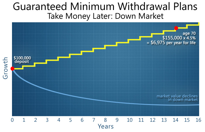 Barbour Financial. Guaranteed Minimum Withdrawal Plan. Take money later in a down market
