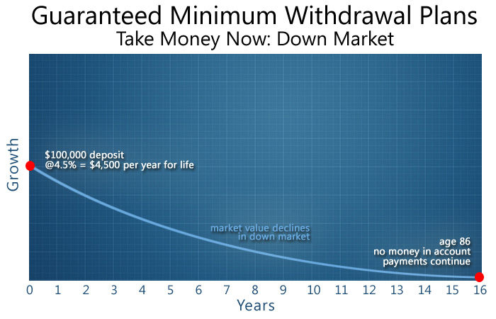 Barbour Financial. Guaranteed Minimum Withdrawal Plan. Take money now in a down market